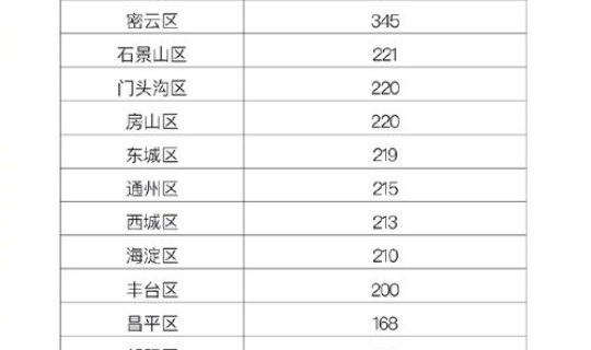 北京新增3例？最近北京的传染病