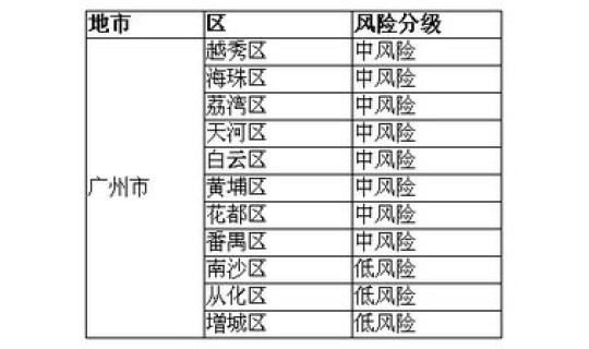 广州疫情分区分级名单(广州市哪个区疫情严重)