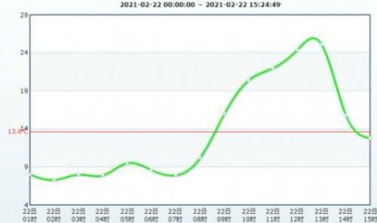 上海2021年1月6日气温(上海2月份还冷吗)