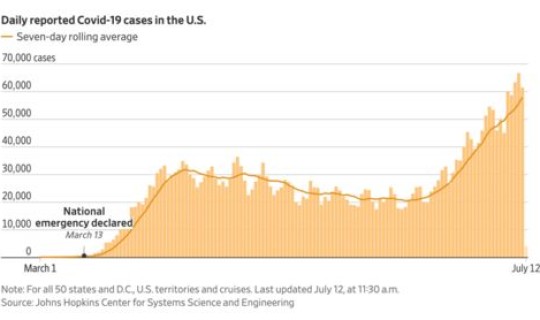 美国单日新增确诊再次破纪录？今日全球新增确诊病例