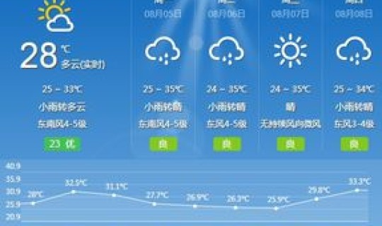 绍兴上虞气象预报(上虞天气60天)