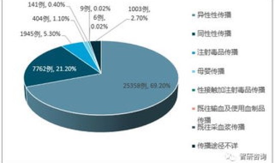大连感染人数最新消息？辽宁大连艾滋病人数