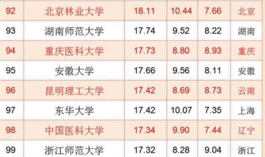 南京新增大学排名？南京高校排名一览表