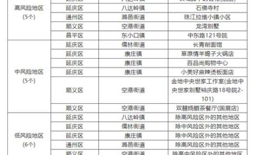 北京现存高风险地区？属于高风险区域的有哪些