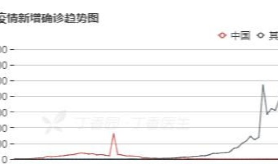 美国疫情最新通报今天官方，美国疫情最严重是几月
