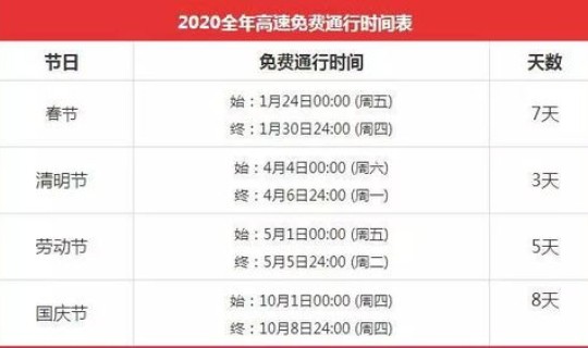 高速免费时间2020日期(2020年高速免费时间具体是哪几天)
