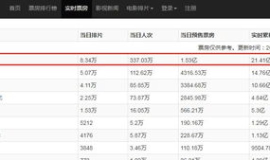 全球突破6000万，全球十大突破技术