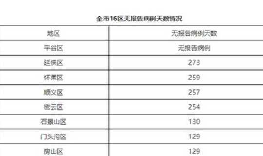 北京今日新增报告病例多少，北京近期有新增病例吗