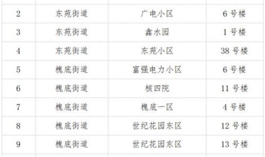 石家庄高风险地区明细最新？高风险名单