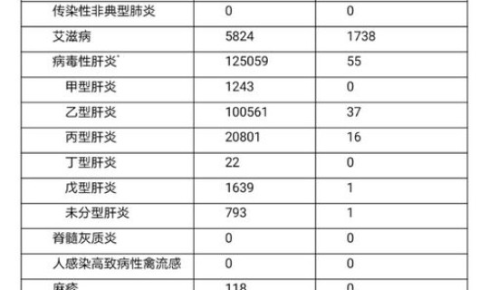 河南传染病疫情2020年11月？河南发布最新传染病疫情2019