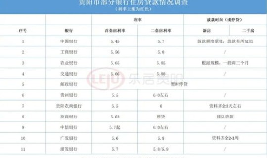 贵阳银行爽快贷利率是多少，贵阳银行贷款利息是多少