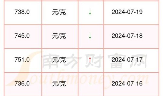 2025年7月24号黄金价格(黄金价格为什么大涨)