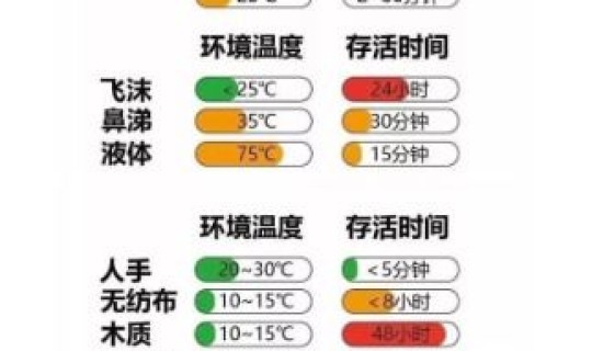 病毒多久死(病毒的存活时间有多长)