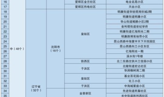 石家庄城区高风险，石家庄现在什么风险