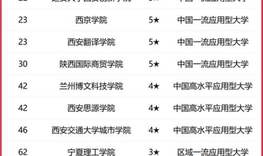 陕西新增大学2021？2026新增大学一览表