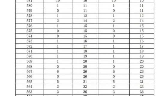 2016年广东高考分数线一览表？2016广东高考一分一段表