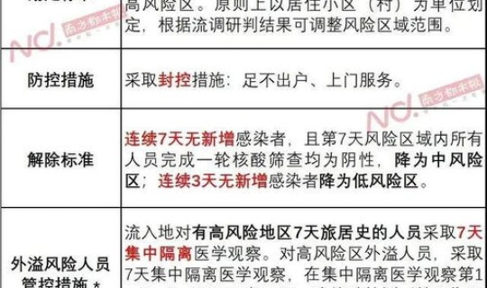 高风险区中风险区低风险区 什么是高风险地区