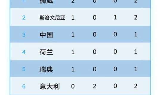 2020年冬奥会奖牌榜？2022冬奥会奖牌榜