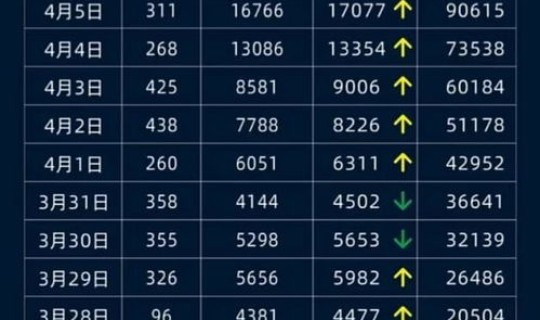 本轮疫情累计死亡人数 今日疫情感染人数