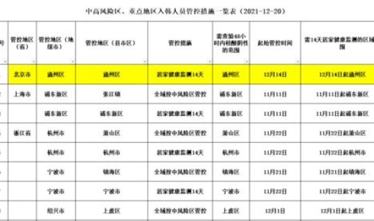 高风险地区出入规定最新 高风险名单