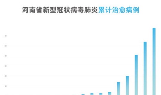 河南省各个城市疫情数据	，疫情数据