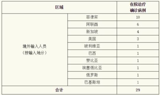 全国昨日新增确诊多少例 中国今日新增病例数