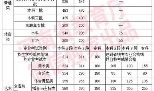 河南高中招生录取分数线 一般高中录取分数线