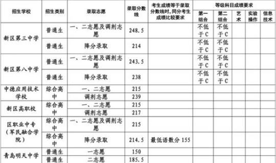 莱西综合高中录取分数线 重庆高中录取分数线