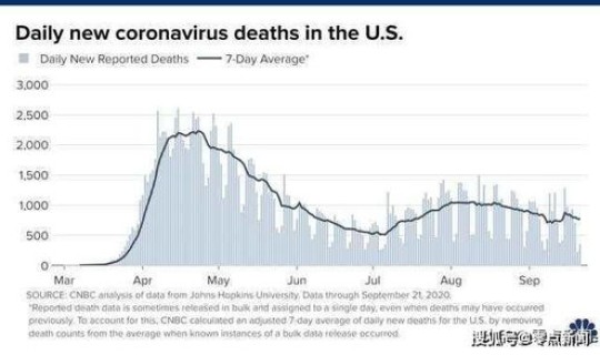 美国新冠死亡人数增加多少？越南战争美国死亡人数
