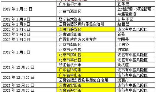 最新的疫情风险区 高风险国家地区名单查询