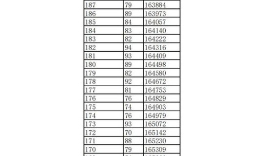 江西高考分数线排名？江西高考一分一段表