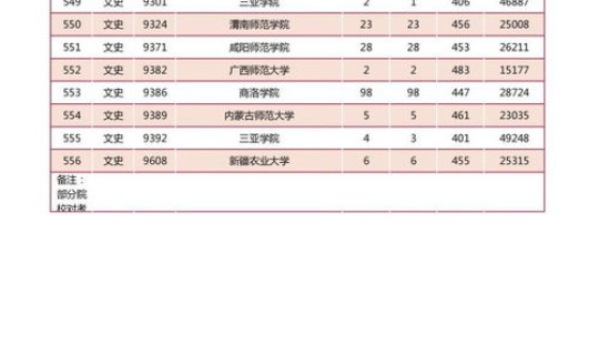 陕西省本科院校录取分数线 陕西省各大高校录取分数线