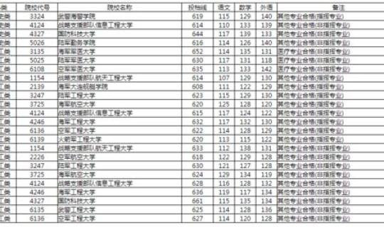 武汉的定向士官学校有哪些，生长士官学校录取分数线