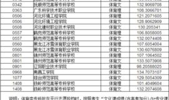 辽宁普通专科录取分数线(沈阳大专最低分数线)