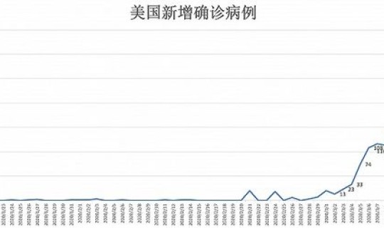 美国疫情的最新动态？美疫情最新情况最新消息疫情排名