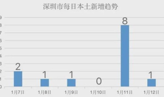 深圳属于低风险还是高风险地区 什么是高风险地区