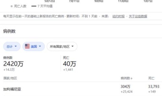 美国新冠肺炎确诊病例多少 新冠肺炎死亡率
