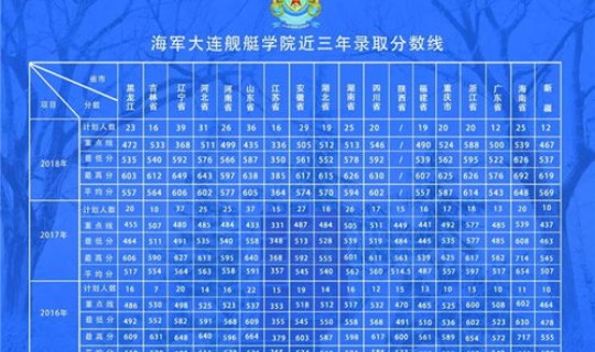 辽宁军校录取分数线2020？辽宁大连舰艇学院分数线