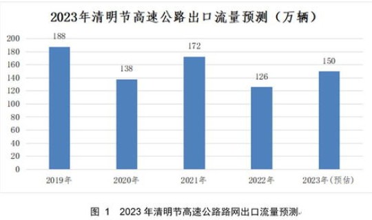 清明节过路费免费时间 清明节高速免费么