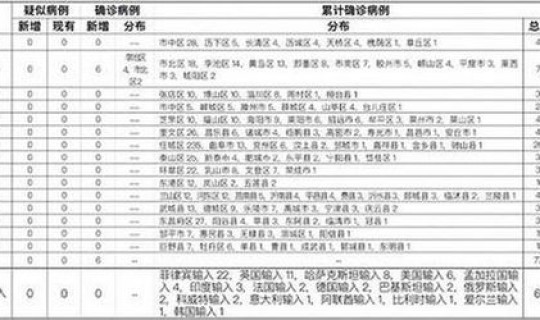 青岛新冠肺炎确诊病例？中国新冠肺炎最新消息