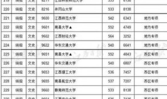江西历史高考分数线？江西高考难度大吗