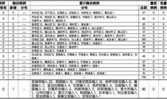 各省新冠病例人数 全国各省疫情爆发时间