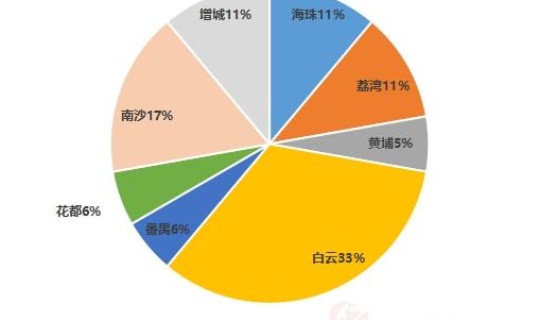 广州两区域调整为中风险，2022年12月3日0时起广州南沙区部分区域调整为低风险区