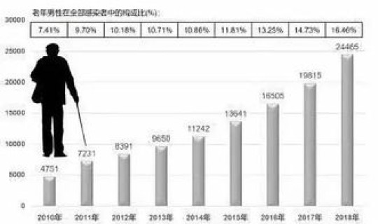 洛阳感染人数？洛阳艾滋病患者人数