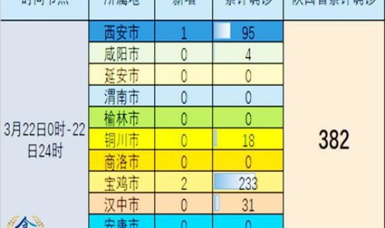 西安新增疫情情况10例(11月6日西安疫情情况10)