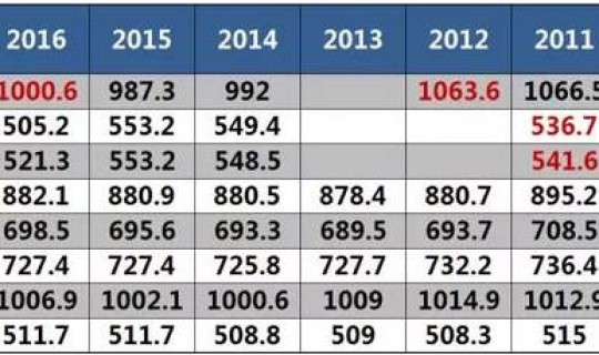 东北三省每年净流出人口数量？东北三省人口排名