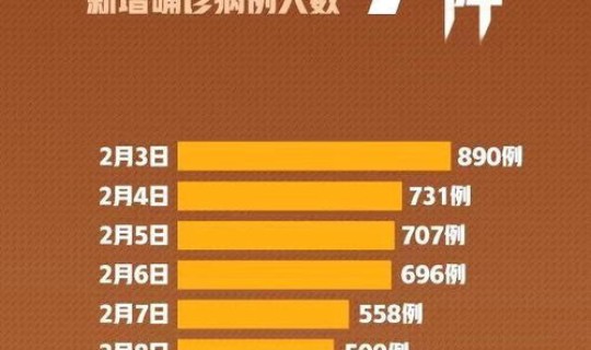 湖南省疫情最新情况通报数据，湖北疫情一共死亡多少例来看官方今天最新通报数据