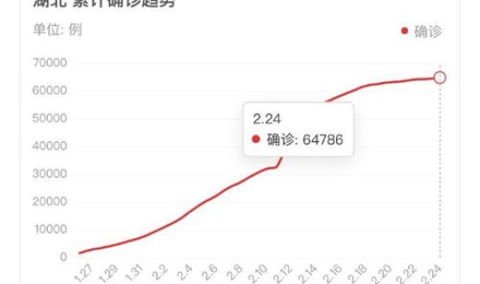 湖北省疫情最新数据统计表？湖北疫情什么时候开始的