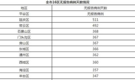 北京新增感染，今天北京感染了多少人