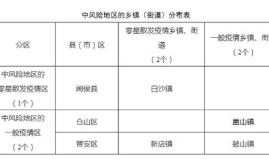 疫情中风险区高风险区是哪，属于高风险区域的有哪些